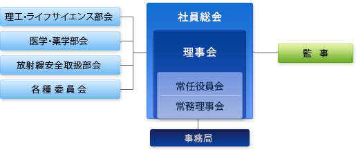 組織図