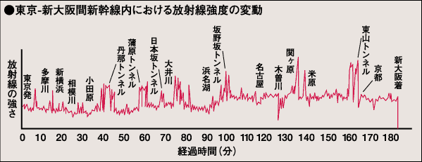 放射線放出量の変化