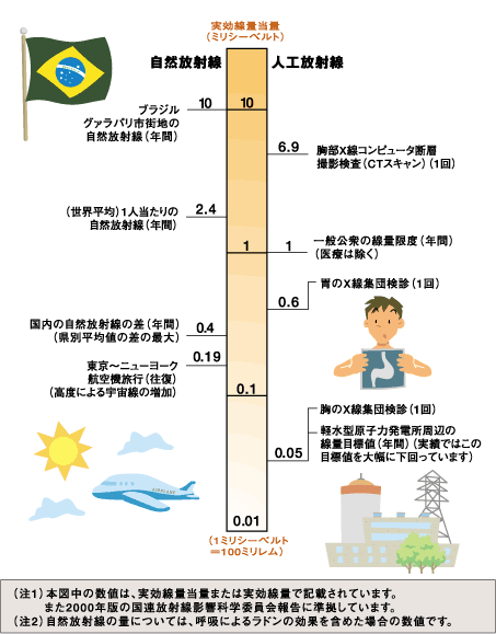 日常生活と放射線