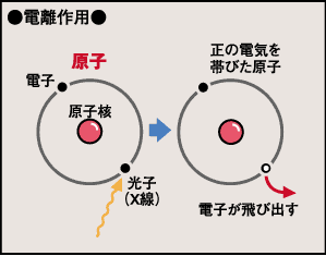 電離作用