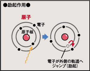 励起作用