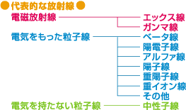 放射線の種類