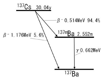 図1. 137Cs/137mBaの崩壊図