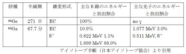 表 1. 68Ge/68Gaの壊変と性質
