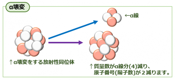 α壊変