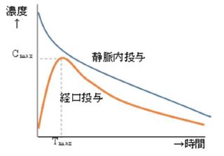 一般的な血中濃度曲線