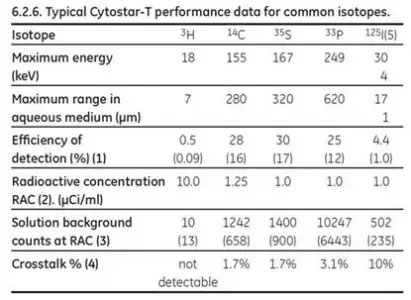 典型的なCytostar-Tシンチレーションマイクロプレート効率データ