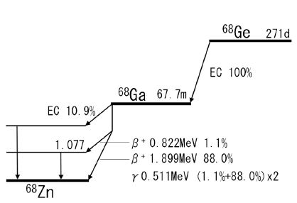 図1. 68Ge/68Gaの崩壊図