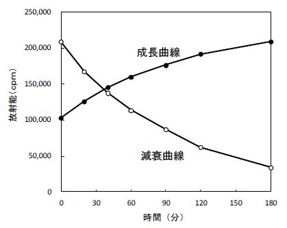 図3. 68Gaの減衰曲線と成長曲線