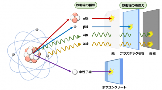 放射線の分類とその特徴