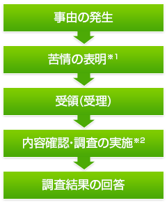 ご意見・苦情の取り扱いの流れ