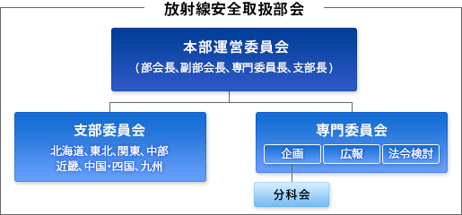 放射線安全取扱部会組織図